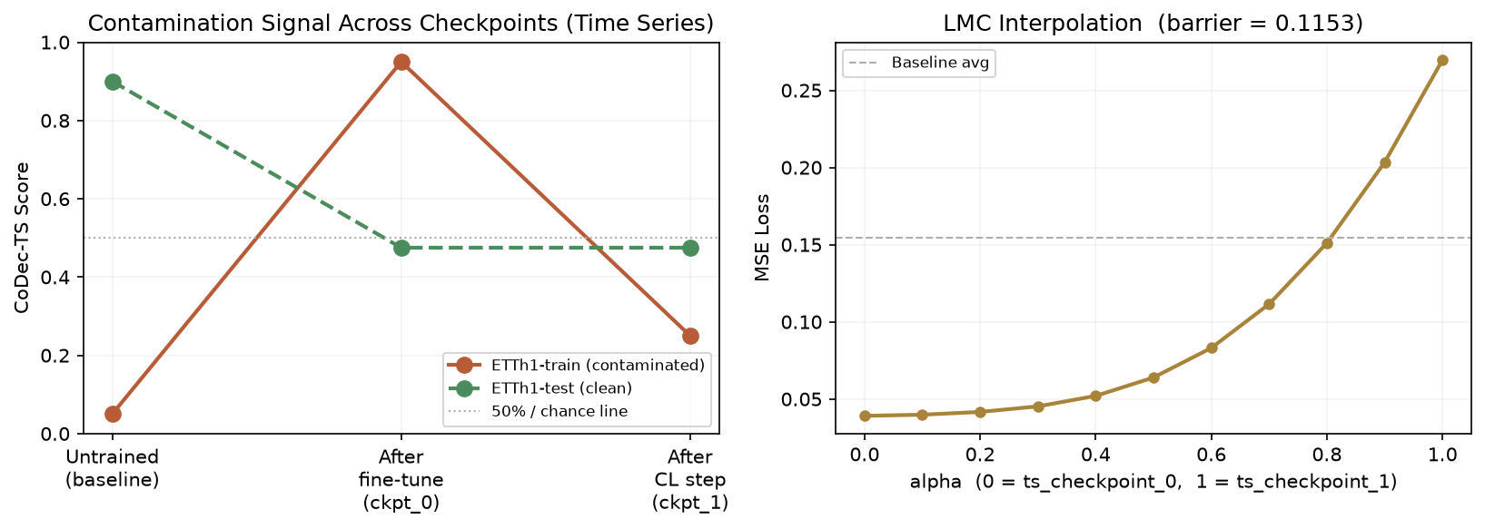 CoDec-TS baseline on TinyTS